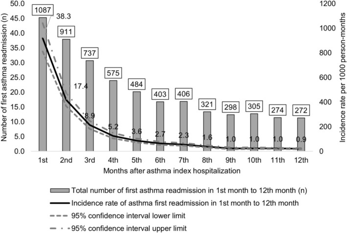 The High Burden of Asthma Readmission Among Australian Children: A Population-Based Cohort Study.