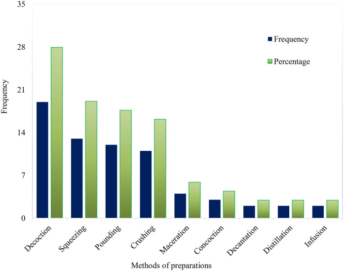 Medicinal plants administered to control hypertension in Ethiopia: ethnomedicine, pharmacology, nutraceutical, phytochemistry, toxicology, and policy perspectives.