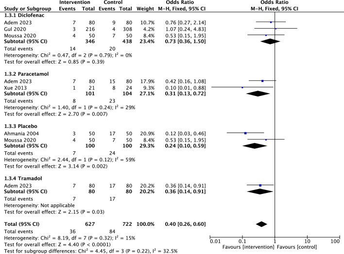 Sterile water injections for analgesia in renal colic: a meta-analysis of level 1 evidence.