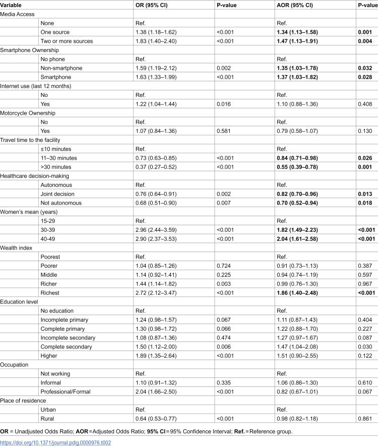 Digital access, transportation, and women's empowerment in breast cancer screening uptake among Cambodian women: Analysis of the Cambodia demographic and health survey 2021-2022.