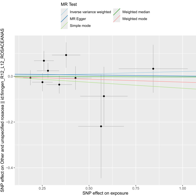 No Causal Relationship Between Helicobacter Pylori Infection and Rosacea: A 2-Sample Mendelian Randomization Study.