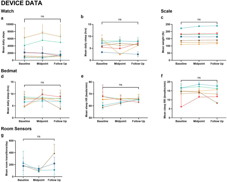Feasibility and acceptability of an in-home digital device health and activity assessment platform in a diverse South Texas cohort: a pilot study.