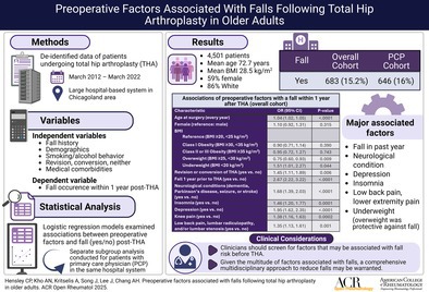 Preoperative Factors Associated With Falls Following Total Hip Arthroplasty in Older Adults.