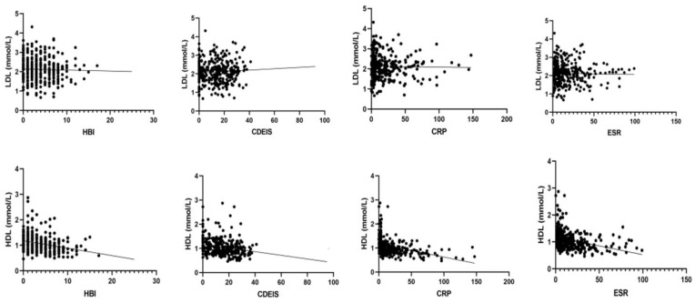 Low-Density Lipoprotein and High-Density Lipoprotein as Biomarkers for Inflammatory Bowel Disease Activity Assessment.