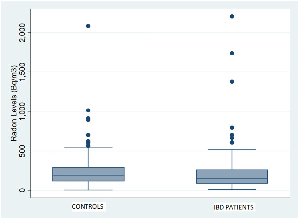 Indoor radon concentration and risk and severity of inflammatory bowel diseases: a case-control study.