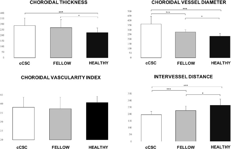 Three-Dimensional Choroidal Vessels Assessment in Fellow Eyes of Patients With Central Serous Chorioretinopathy.