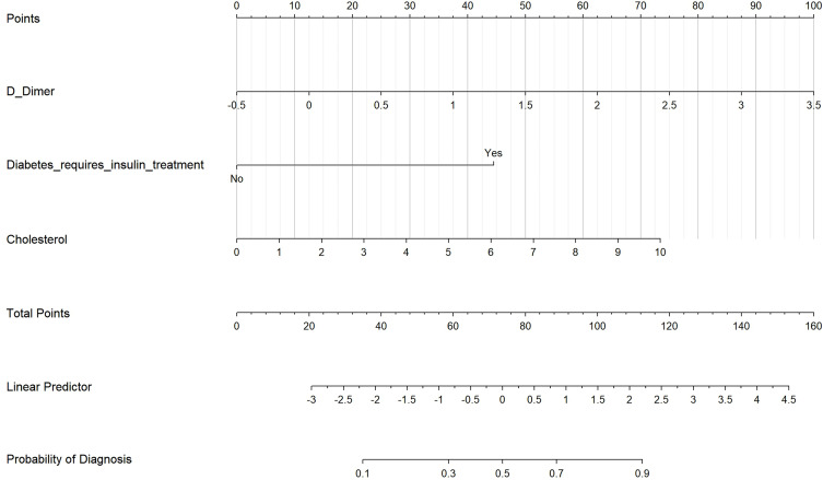 Development and Internal Validation of a Predictive Model for Deep Venous Thrombosis Following Colpocleisis in Elderly Patients with Pelvic Organ Prolapse.