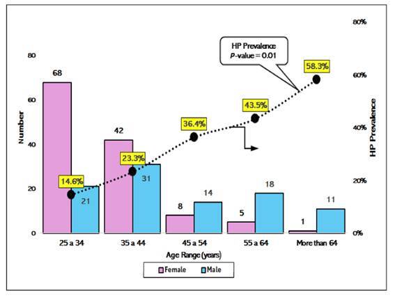 PREVALENCE OF HELICOBACTER PYLORI INFECTION AMONG GASTROENTEROLOGISTS AND GASTROENDOSCOPISTS IN BRAZIL.