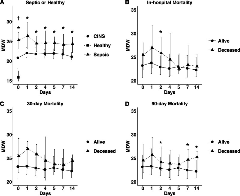 Monocyte Anisocytosis Can Discriminate Between Sepsis and Sterile Inflammation, but not Mortality, in Critically Ill Surgical/Trauma Patients: A Secondary Prospective Analysis.