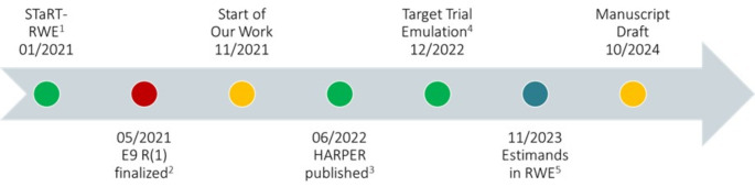 Review of Recent Pharmacoepidemiologic Post-Market Safety Studies Through the Lens of the Estimand Framework.