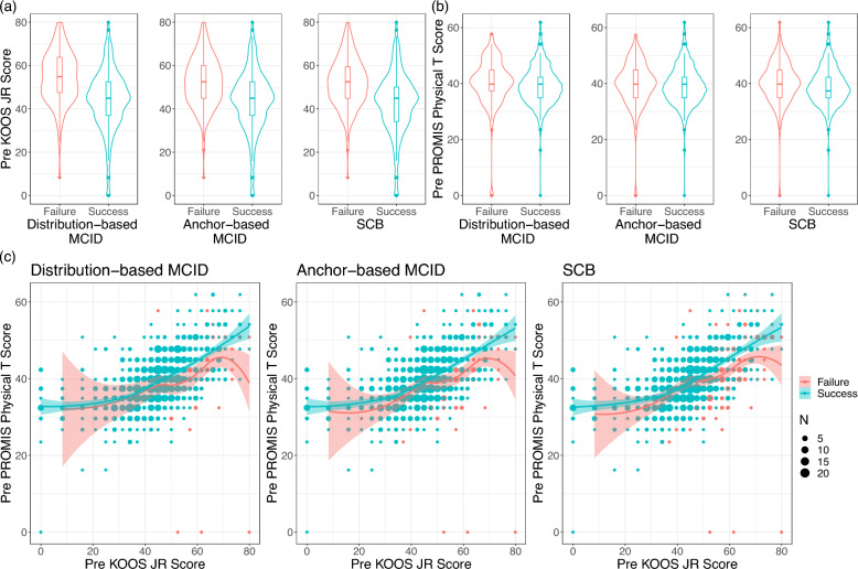 Preoperatively predicting failure to achieve the minimum clinically important difference and substantial clinical benefit for total knee arthroplasty patients using machine learning.