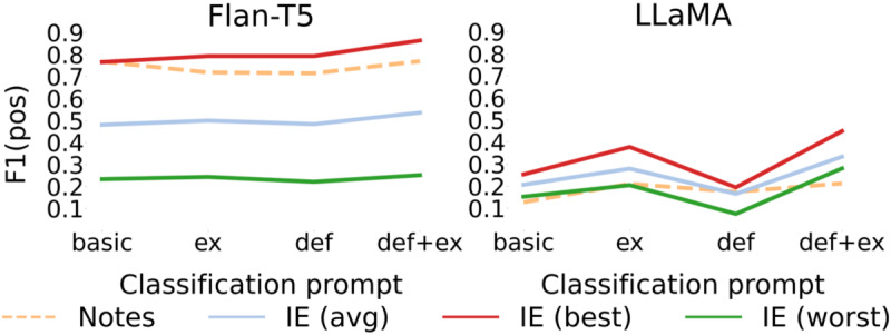 Large Language Model-Supported Identification of Intellectual Disabilities in Clinical Free-Text Summaries: Mixed Methods Study.