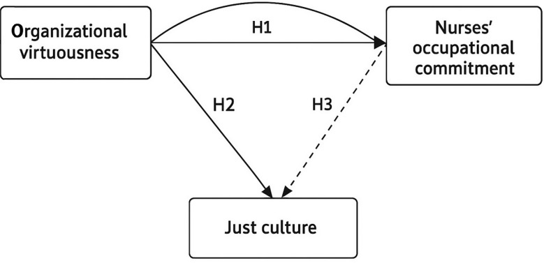 Exploring how organizational virtuousness shapes nurses' occupational commitment: the mediating role of just culture.