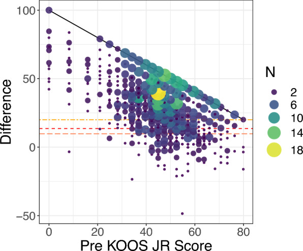 Preoperatively predicting failure to achieve the minimum clinically important difference and substantial clinical benefit for total knee arthroplasty patients using machine learning.