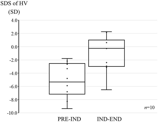 Sarcopenia in children with acute leukemia worsened after induction therapy.