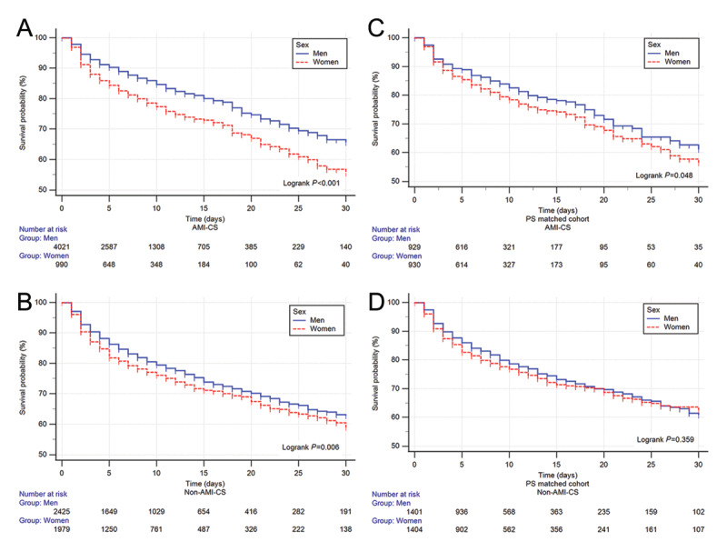 Sex Disparities in Cardiogenic Shock: Risk Factors, Treatment Intensity, and Mortality in a Single Latin American Country.