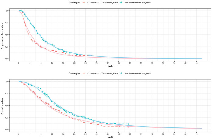Cost-effectiveness analysis of ramucirumab plus paclitaxel as switch maintenance versus continuation of first-line oxaliplatin-based chemotherapy for advanced HER2-negative gastric or gastro-esophageal junction cancer.