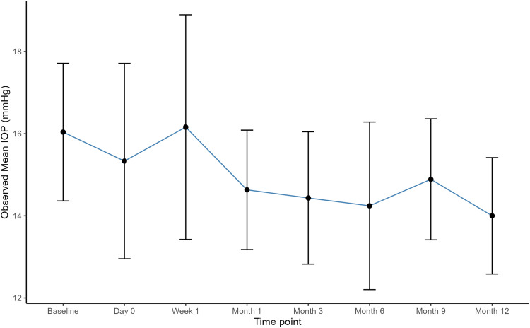 Post-Operative Outcomes at One Year of STREAMLINE Microinvasive Glaucoma Surgery Combining Micro-Goniotomy and Focal Ab-Interno Canaloplasty.
