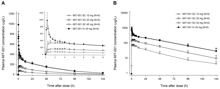 Pharmacokinetic and Safety Profiles of MIT-001, a Novel Ferroptosis Inhibitor, After Subcutaneous Administration in Healthy Participants.
