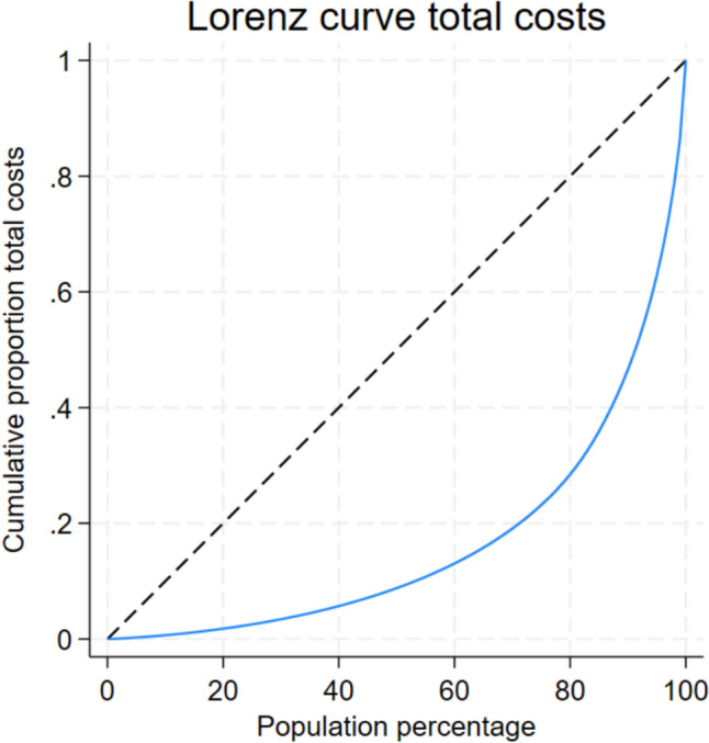 Characterizing a heterogeneous chronic patient population for redesigning person-centred bundled payment models using risk-mitigating measures.