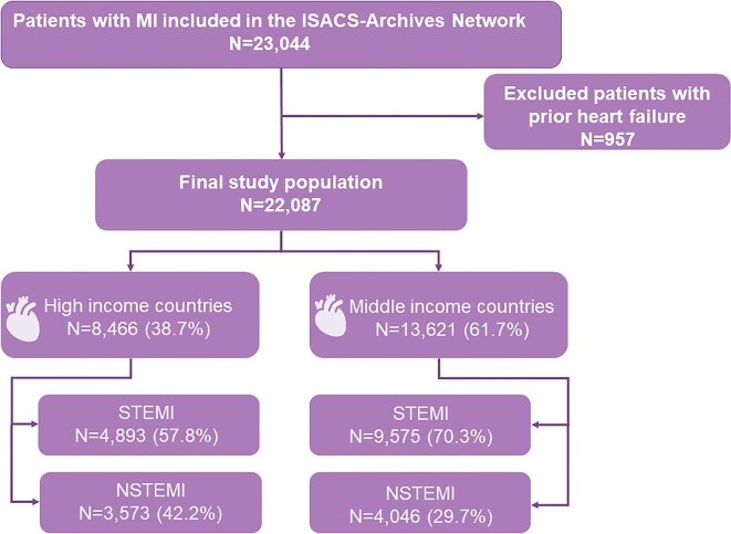 Coronary revascularization and sex differences in cardiovascular mortality after myocardial infarction in 12 high and middle-income European countries.