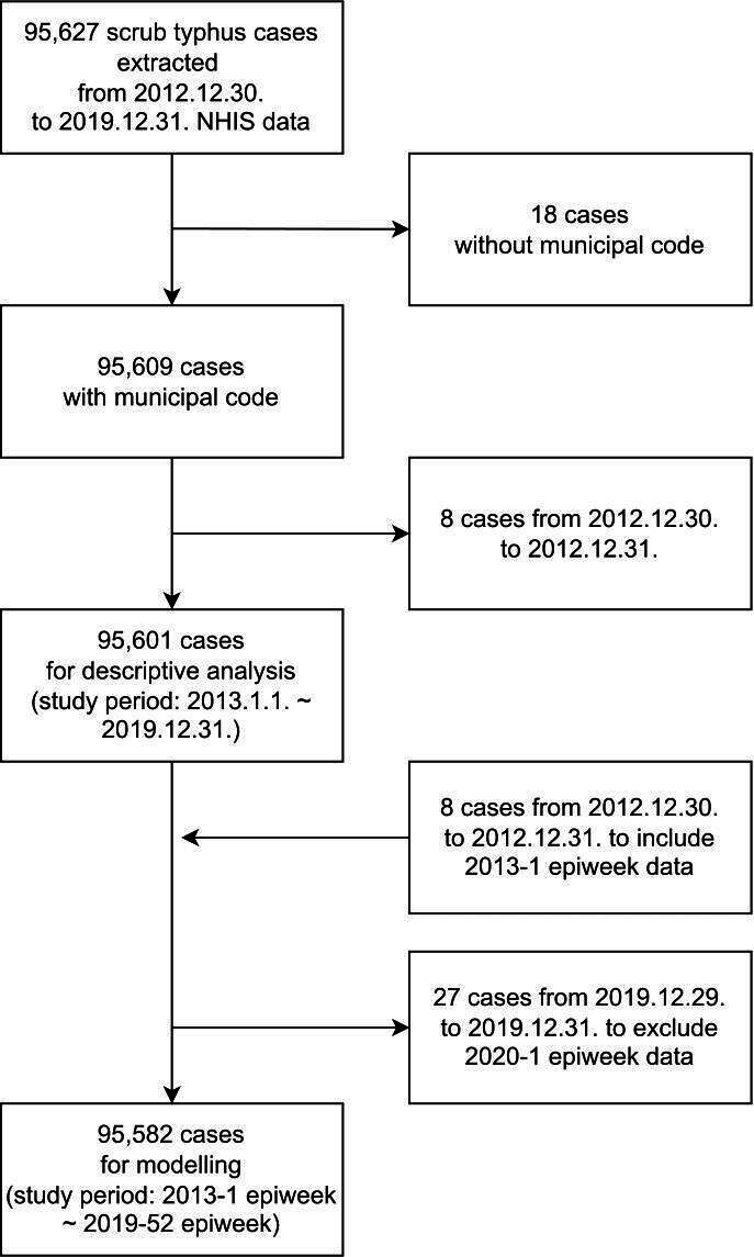 Distribution and Risk Factors of Scrub Typhus in South Korea, From 2013 to 2019: Bayesian Spatiotemporal Analysis.