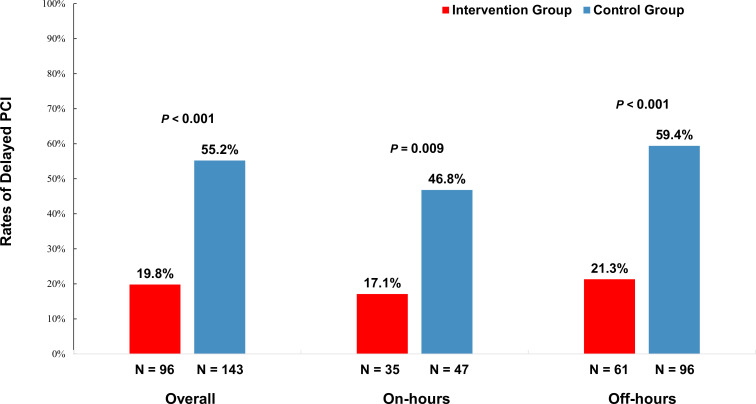 Impact of a 24/7 on-site percutaneous coronary intervention team strategy on door-to-wire time.