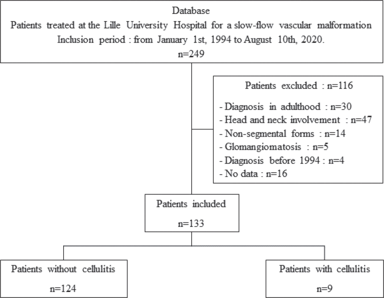 Children Treated for Slow-flow Vascular Malformations: Overall Description and Focus on Complications Such as Cellulitis.