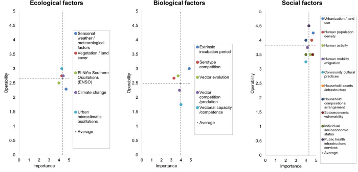 Developing an eco-bio-social conceptual framework for dengue virus transmission in Latin America and the Caribbean: An e-Delphi study.