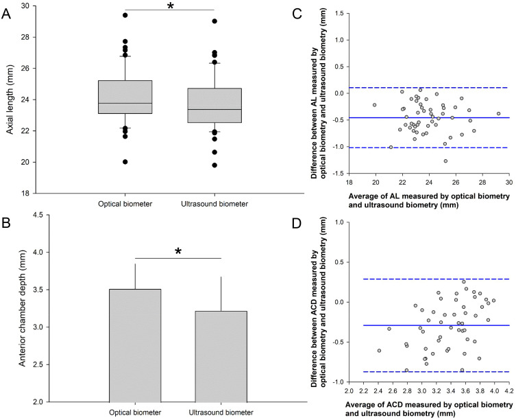 Intra- and Inter-Observer Agreement of a Portable A-Scan Ultrasound Biometer in Sitting and Supine Positions and Validity Against an Optical Biometer.