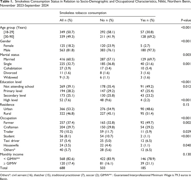 The Burden and Factors Associated With Smokeless Tobacco Use Among Adults in Nikki, Benin.