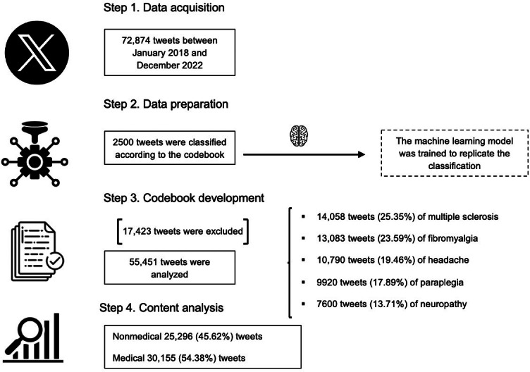 Exploring Pain on Social Media: Observational Study on Perceptions and Discussions of Chronic Pain Conditions.