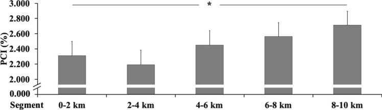 Gait variability and fatigability during a simulated 10-km running race in trained runners.