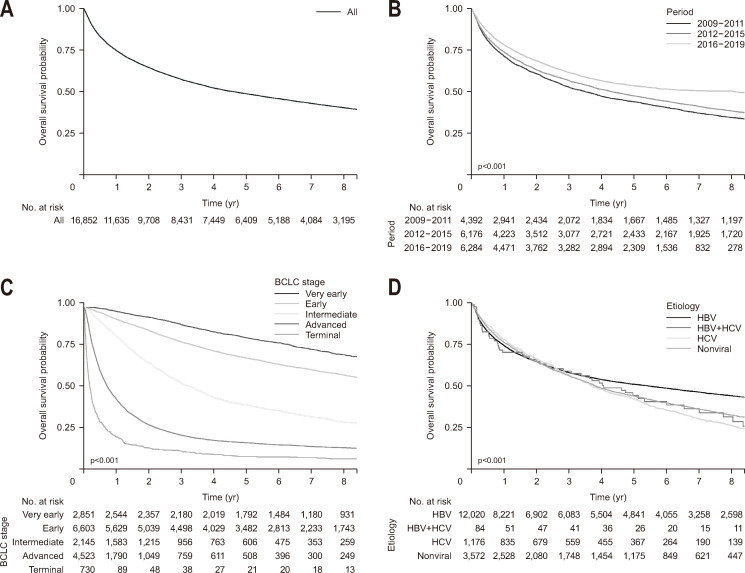 15-Year Trends in Hepatocellular Carcinoma: Epidemiology, Treatment, and Outcomes from a Hospital-Based Registry.