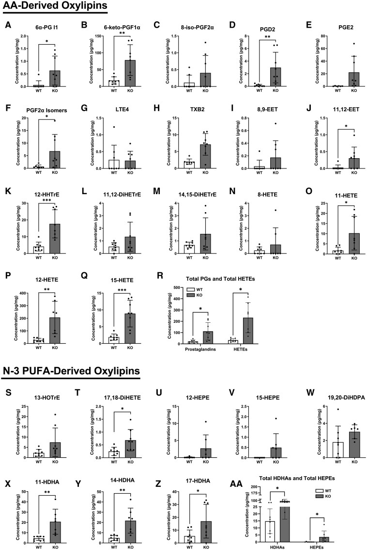 Genetic deletion of Alx/Fpr2 differentially regulates pulmonary inflammation in the absence and presence of acute lung injury.