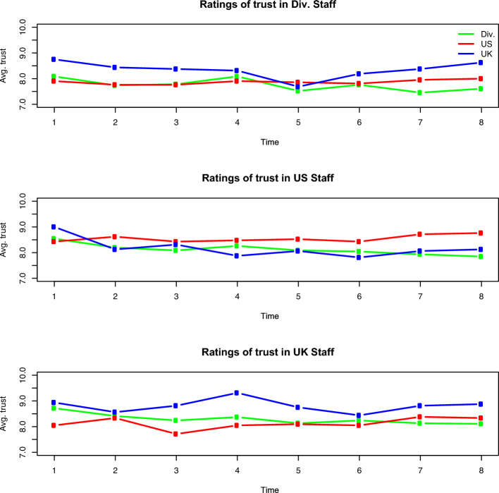 Trust then talk or talk then trust? The coevolution of communication networks and inter-organizational trust.