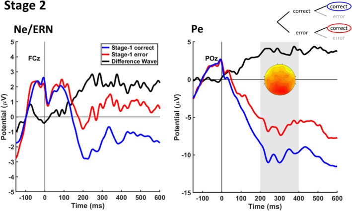 Right but Still Lousy: Correct Responses With an Unfavorable Outcome Elicit an Error Positivity.