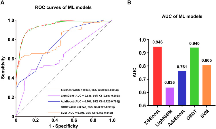 Machine Learning-Based Prediction of Post-PKP Frailty: A Retrospective Cohort Study.