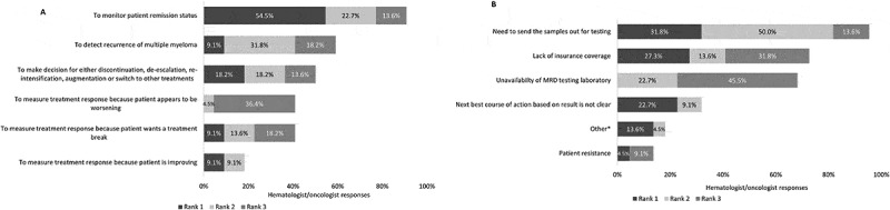 Community hematologist/oncologist perspectives on minimal residual disease testing in patients with multiple myeloma.