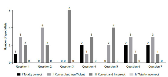 Evaluation of the accuracy of ChatGPT in answering asthma-related questions.