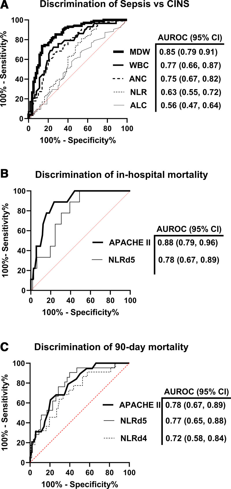 Monocyte Anisocytosis Can Discriminate Between Sepsis and Sterile Inflammation, but not Mortality, in Critically Ill Surgical/Trauma Patients: A Secondary Prospective Analysis.