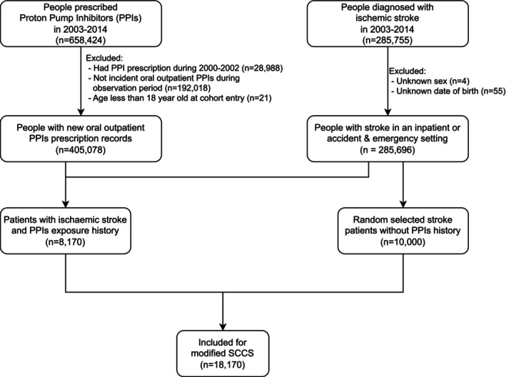 Risk of Ischaemic Stroke Varies With Antithrombotic Drugs Use in Proton Pump Inhibitor Users: A Self-Controlled Case Series Study.