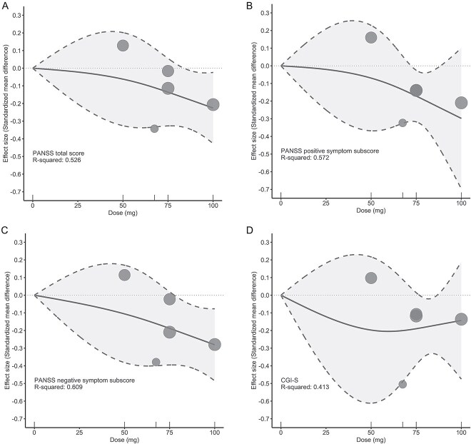 Trajectory of efficacy and safety across ulotaront dose levels in schizophrenia: a systematic review and dose-response meta-analysis.