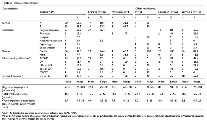 Palliative care professionals' perceptions of their skills and the implementability of evidence-based bereavement care guidance: A cross-sectional survey study.