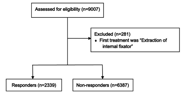 Patient-reported outcomes following patella fractures : a nationwide observational study of 8,726 patients from the Swedish Fracture Register.