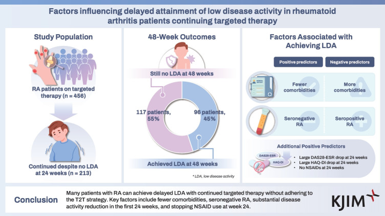 Factors influencing delayed attainment of low disease activity in rheumatoid arthritis patients continuing targeted therapy.