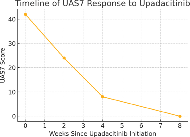 JAK1 Inhibition with Upadacitinib in a Patient with Refractory Severe Chronic Spontaneous Urticaria and Concomitant Rheumatoid Arthritis: Complete Resolution of Urticaria and Remission of Rheumatoid Arthritis.