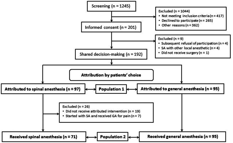 Postoperative delirium after short-acting spinal anesthesia and general anesthesia after shared decision-making.