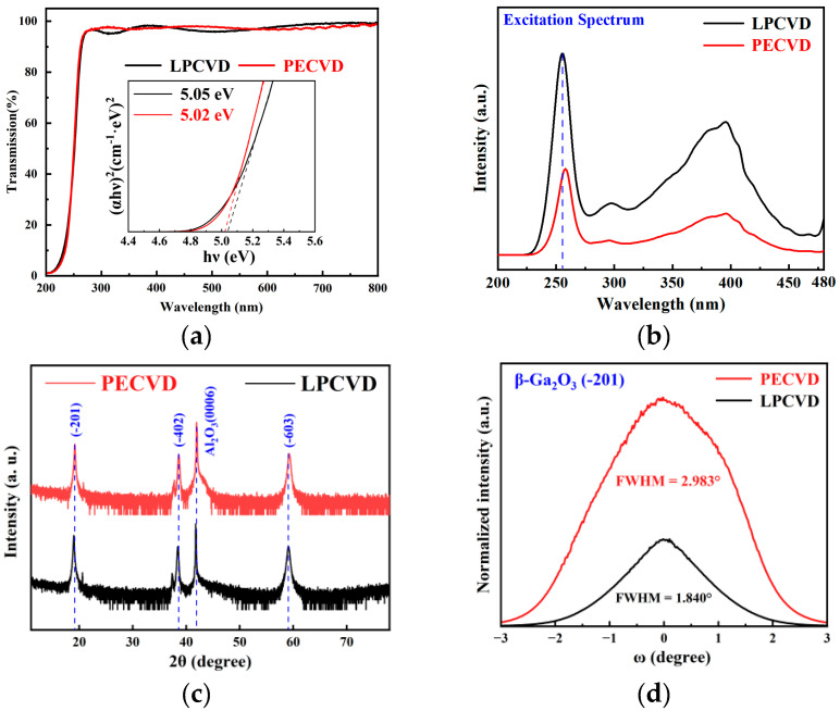 Synergistic LPCVD and PECVD Growth of β-Ga<sub>2</sub>O<sub>3</sub> Thin Films for High-Sensitivity and Low-Dose Direct X-Ray Detection.