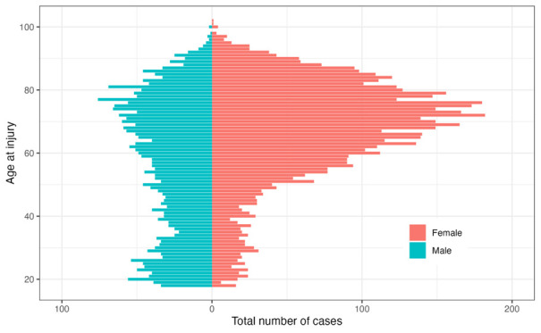 Patient-reported outcomes following patella fractures : a nationwide observational study of 8,726 patients from the Swedish Fracture Register.